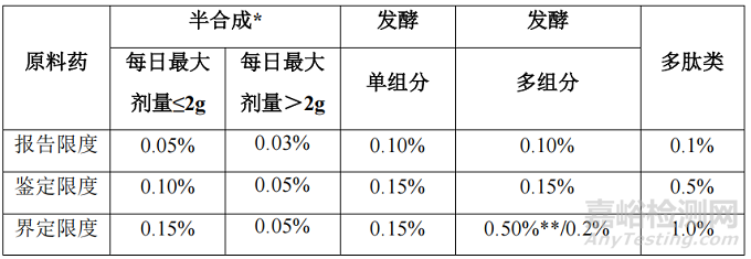 《发酵/半合成抗生素仿制药 有关物质限度指导原则》正式发布实施