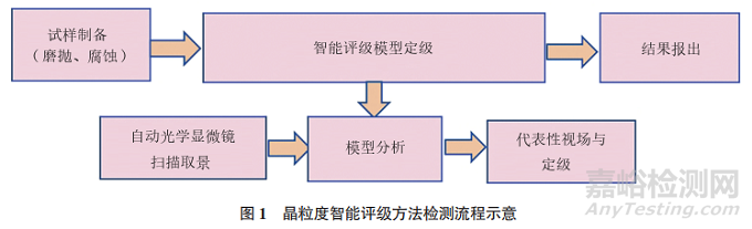 钢材晶粒度评级的人工智能研究和应用
