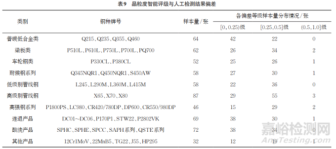 钢材晶粒度评级的人工智能研究和应用