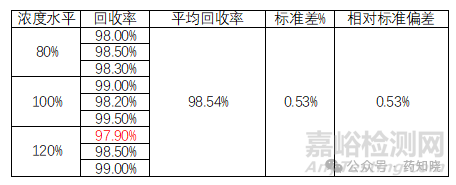 2025版中国药典通则9101准确度和精密度的联合验证