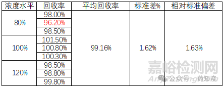 2025版中国药典通则9101准确度和精密度的联合验证