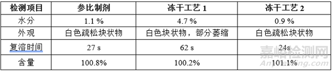 冻干产品萎缩、塌陷、碎瓶问题分析