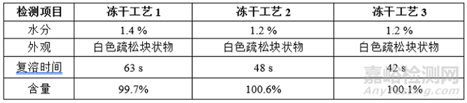 冻干产品萎缩、塌陷、碎瓶问题分析