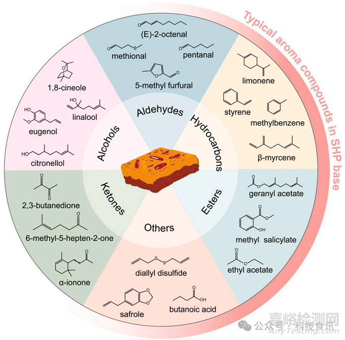 火锅底料辣、麻、鲜、香的化学解析