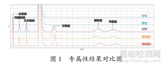 医美注射用透明质酸钠溶液中氨基酸含量测定方法