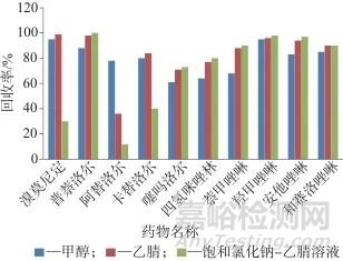 超高效液相色谱-三重四级杆质谱法测定化妆品中10种缩血管药