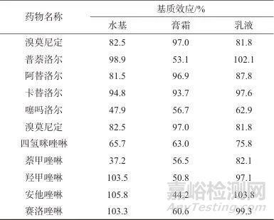 超高效液相色谱-三重四级杆质谱法测定化妆品中10种缩血管药、