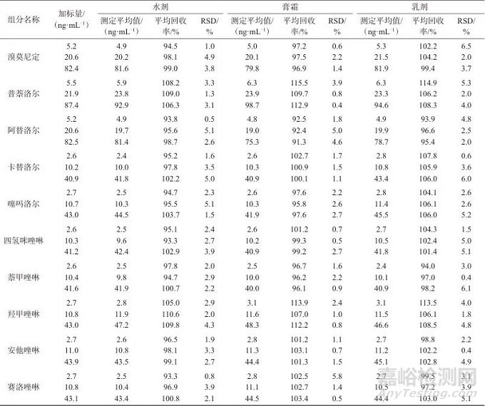 超高效液相色谱-三重四级杆质谱法测定化妆品中10种缩血管药