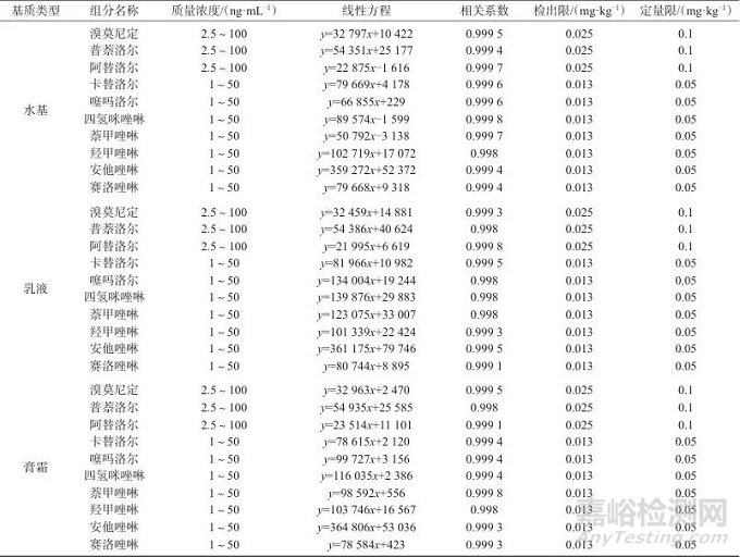 超高效液相色谱-三重四级杆质谱法测定化妆品中10种缩血管药