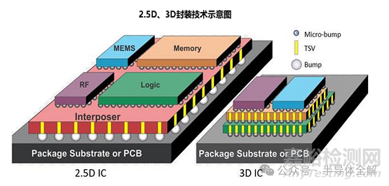 2.5D及3D封装转接板(RDL)研发技术
