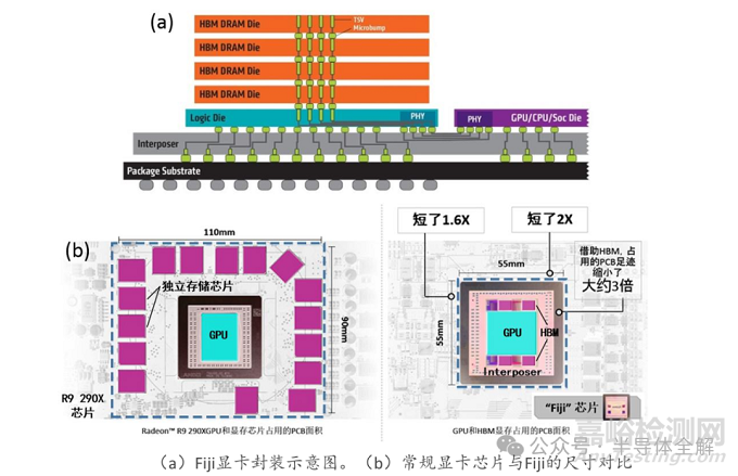 2.5D及3D封装转接板(RDL)研发技术