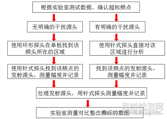 汽车电子产品辐射发射问题调试案例