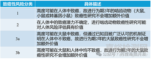 FDA、EMA、PMDA、HC等对豁免大鼠2年致癌性试验的一项研究