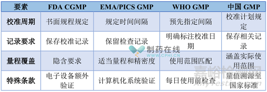 国际GMP对计量的要求及应对