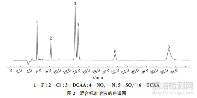 离子色谱法同时测定生活饮用水中二氯乙酸、三氯乙酸和4种常规阴离子的含量