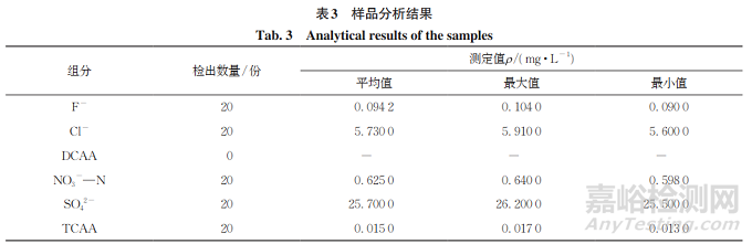 离子色谱法同时测定生活饮用水中二氯乙酸、三氯乙酸和4种常规阴离子的含量
