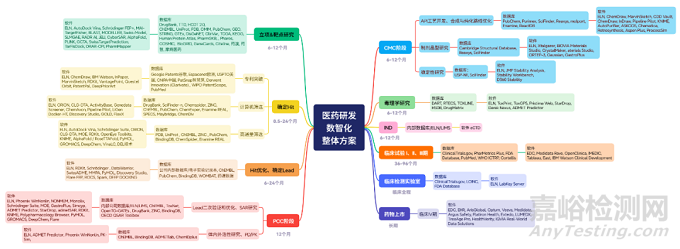 医药研发会用到哪些软件和数据库？