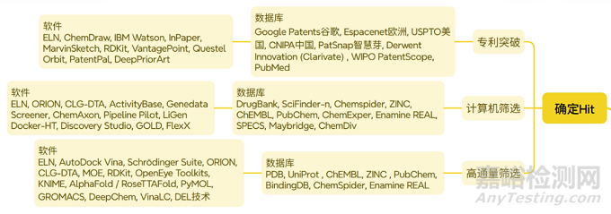 医药研发会用到哪些软件和数据库？