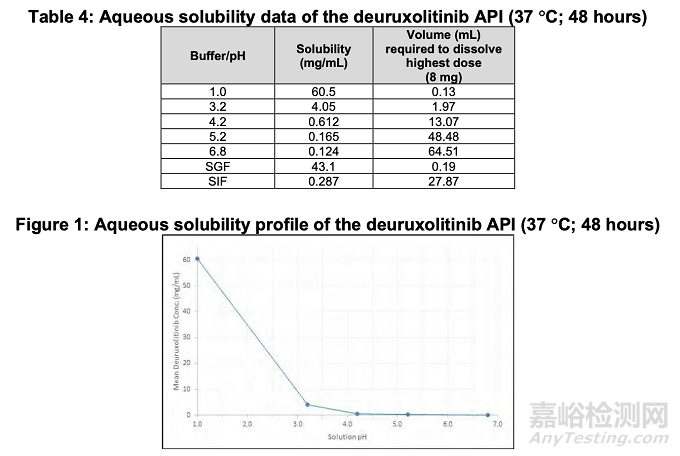 FDA审评：Deuruxolitinib溶出方法开发