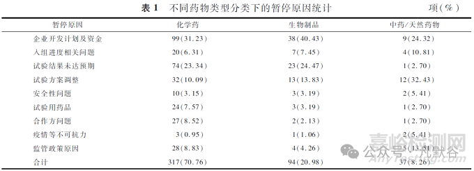 药物临床试验暂停原因分析