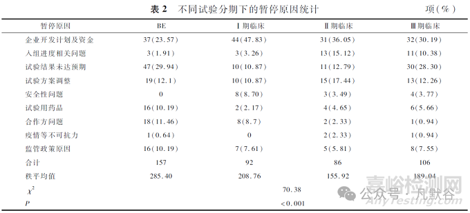 药物临床试验暂停原因分析