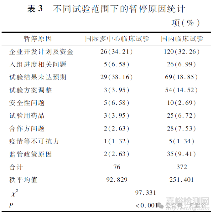 药物临床试验暂停原因分析