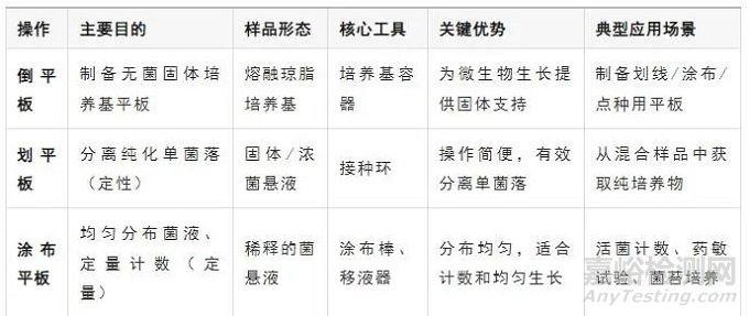 倒平板、划平板、涂布操作步骤