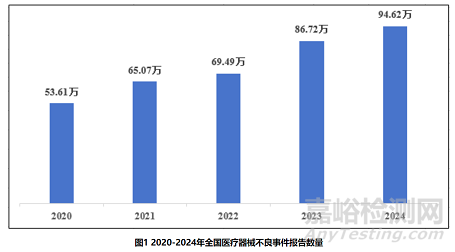 2024年国家医疗器械不良事件监测年度报告