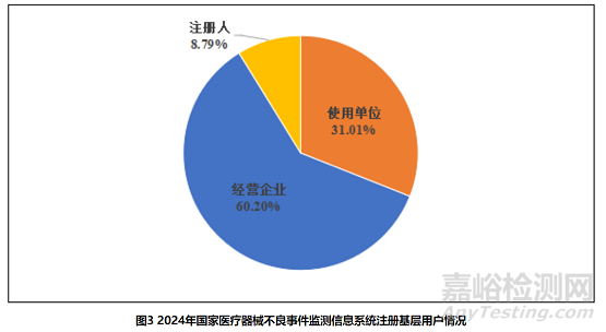 2024年国家医疗器械不良事件监测年度报告