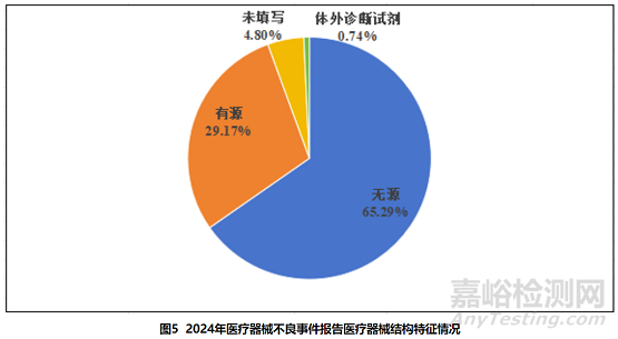 2024年国家医疗器械不良事件监测年度报告