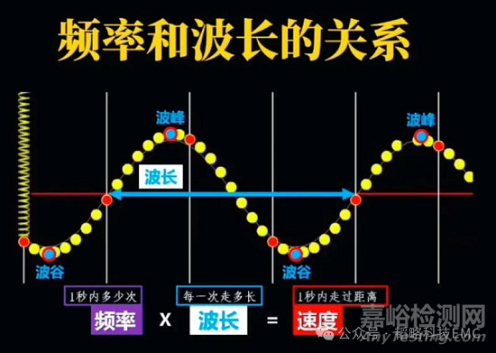 信号走线长度对辐射发射的影响