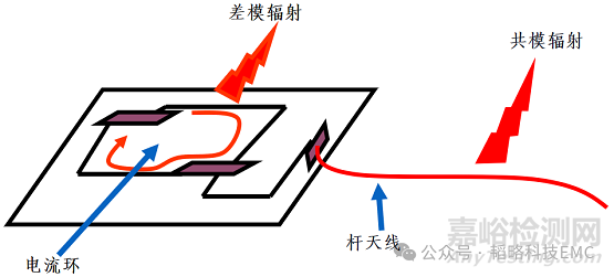 信号走线长度对辐射发射的影响