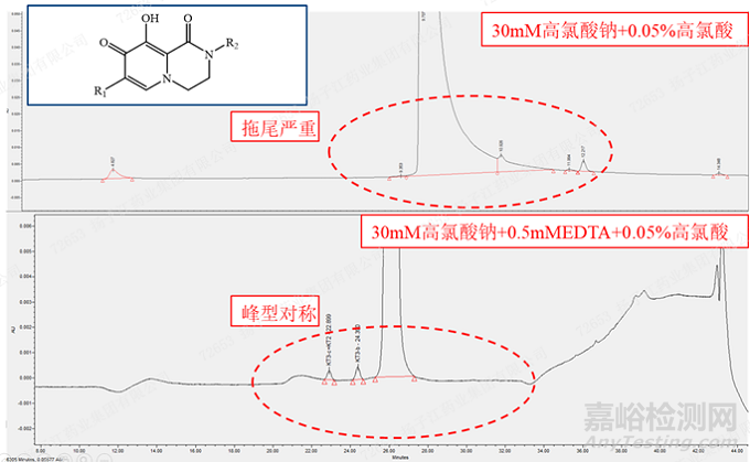 RP-HPLC分析方法开发中金属“络合效应”及应对方法