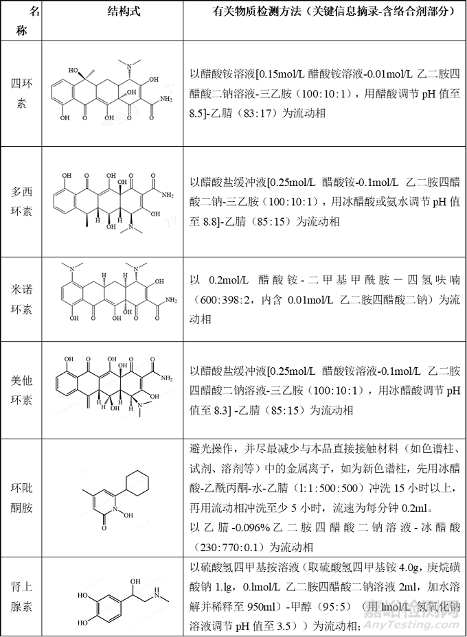 RP-HPLC分析方法开发中金属“络合效应”及应对方法