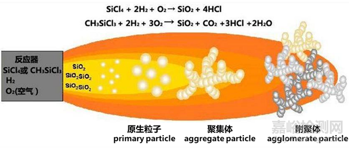 气相二氧化硅在涂料中的应用及相关标准简介
