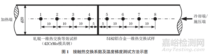 5182铝合金板材热轧过程接触热交换系数等效测试方法