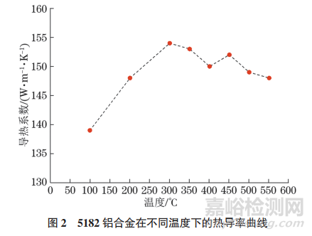 5182铝合金板材热轧过程接触热交换系数等效测试方法
