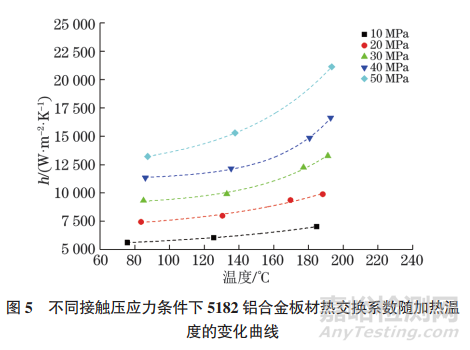 5182铝合金板材热轧过程接触热交换系数等效测试方法