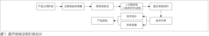 医疗器械合规和质量管理：从设计开发开始