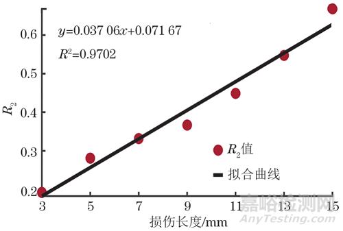 基于压电阻抗技术的工字形钢梁局部损伤识别方法