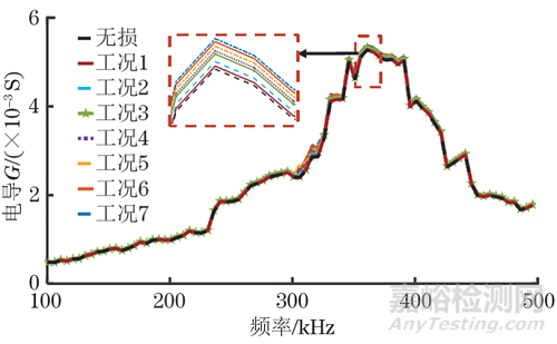 基于压电阻抗技术的工字形钢梁局部损伤识别方法