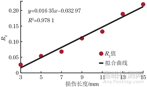 基于压电阻抗技术的工字形钢梁局部损伤识别方法