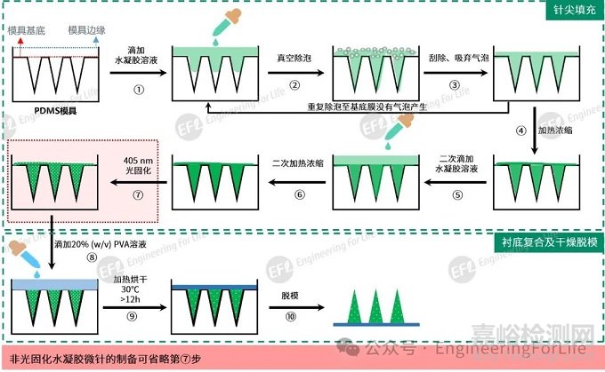 水凝胶微针制备指南