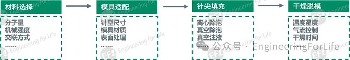 水凝胶微针制备指南