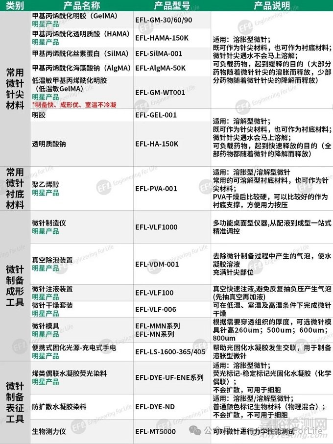 水凝胶微针制备指南