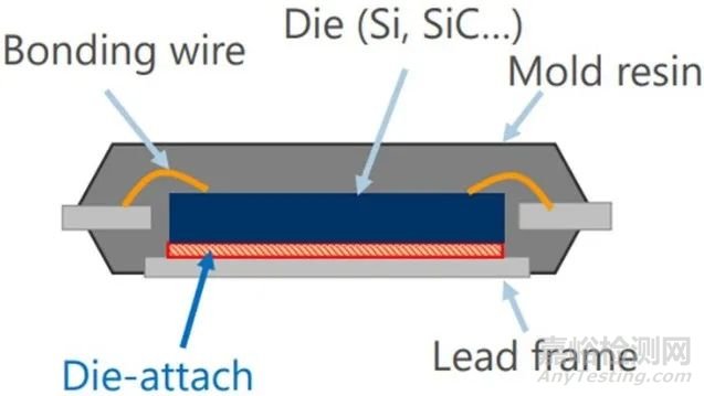 Die Attach晶粒粘接工艺及质量保障技术