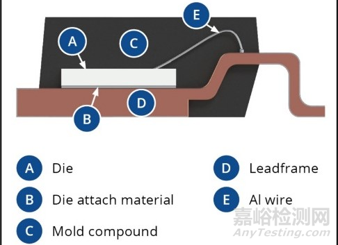 Die Attach晶粒粘接工艺及质量保障技术