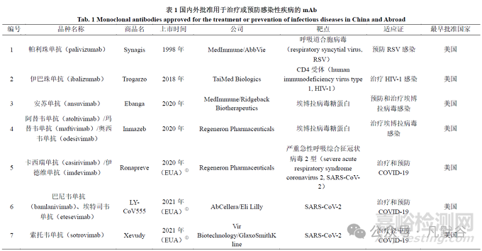 WHO《针对预防和治疗感染性疾病的单抗类药物的非临床和临床评价指导原则》中非临床评价的要点介绍