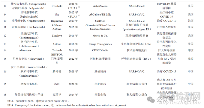 WHO《针对预防和治疗感染性疾病的单抗类药物的非临床和临床评价指导原则》中非临床评价的要点介绍