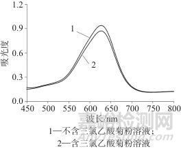 蒽酮-硫酸分光光度法测定血浆试验液中菊粉